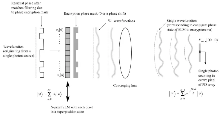 Figure 2. Schematic representation of the superposition states generated by an interaction-free measurement of the SLM pixel qubits  propagating through an optical system 