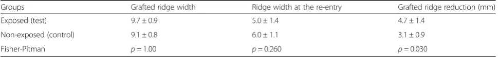 Table 2 Baseline and re-entry measurement of the alveolar ridge width