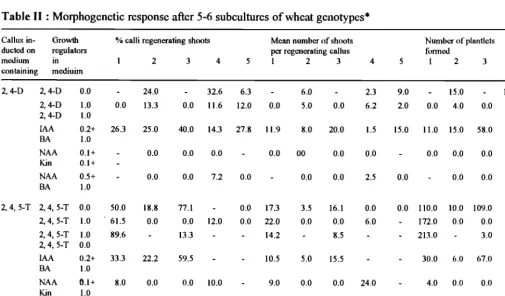 Table II : Morphogenetic response after 5-6 subcultures of wheat genotypes· 