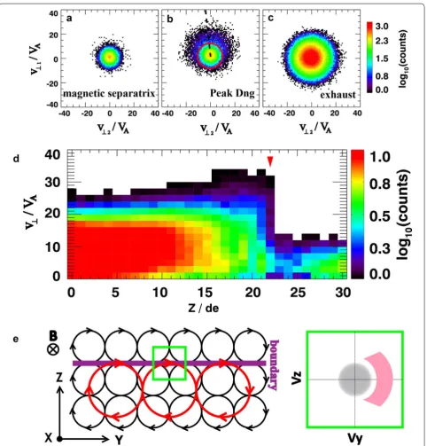 Fig. 2 Electron distributions on the electron separatrix. a–c Electron velocity distribution functions (eVDFs) in the plane perpendicular to the field lines