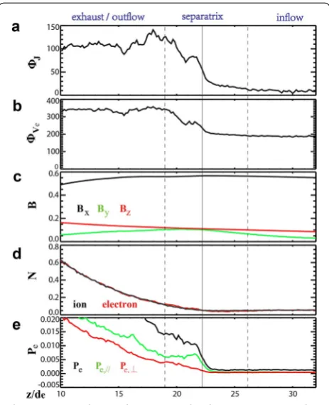 Fig. 3 The decompositions of the current and plasma flows. separatrix region where the perpendicular current