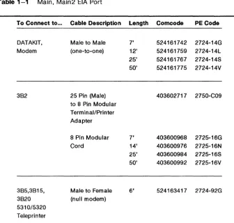 Table 1-1 Main, Main2 EIA Port 
