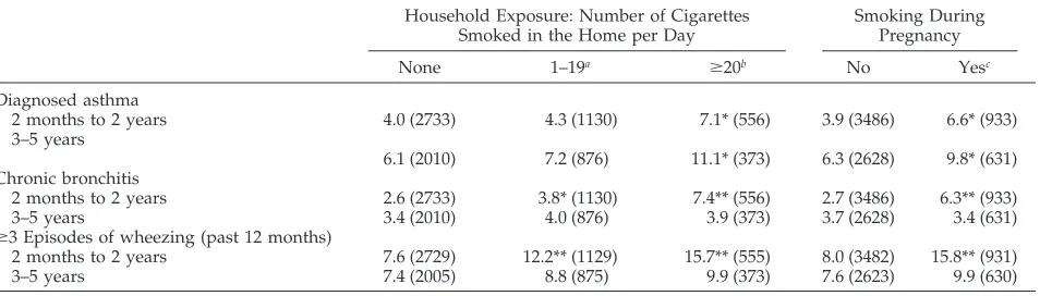 TABLE 1.Percent of Children 2 Months to 5 Years of Age With Respiratory Outcomes by ETS Exposure