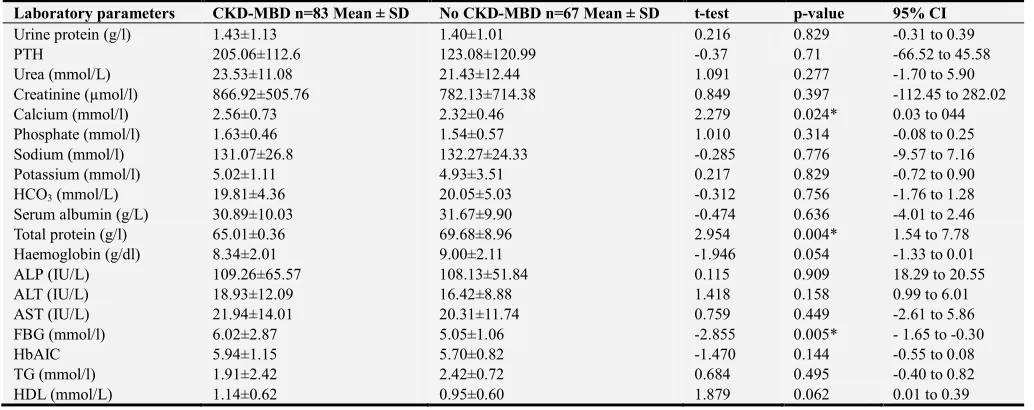 Table 5. Comparison of Laboratory Parameters among CKD-MBD and non-CKD-MBD. 