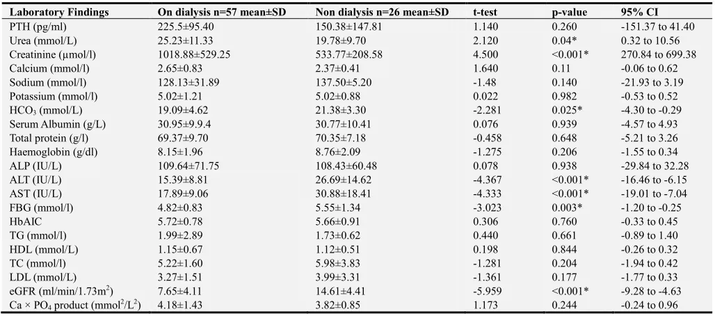 Table 7 shows that 39 (26.0%) patients had hypocalcemia, 
