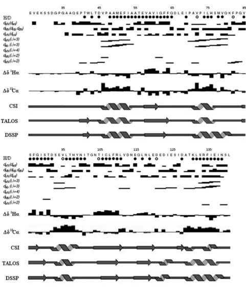 Figure S2Chemical-shift data supporting the identiﬁcation of the secondary structure in the ERp27 b domain