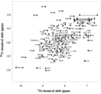 Figure 12D 15N-1H HSQC spectrum of the ERp27 b domain