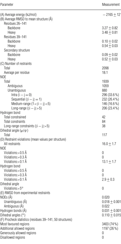 Table 1Structural statistics and RMSD values for the ERp27 b domainensemble (50 structures)