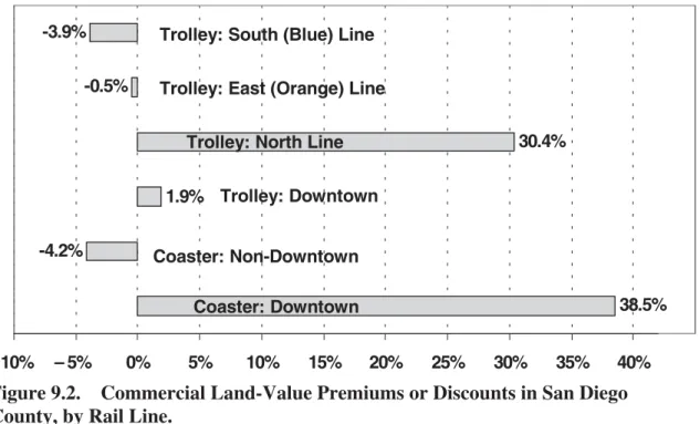 Figure 9.2 shows the recorded land-value premiums or discounts for commercial properties broken down by rail line, including the Coaster commuter-rail service that connects downtown San Diego to the northern part of the county.