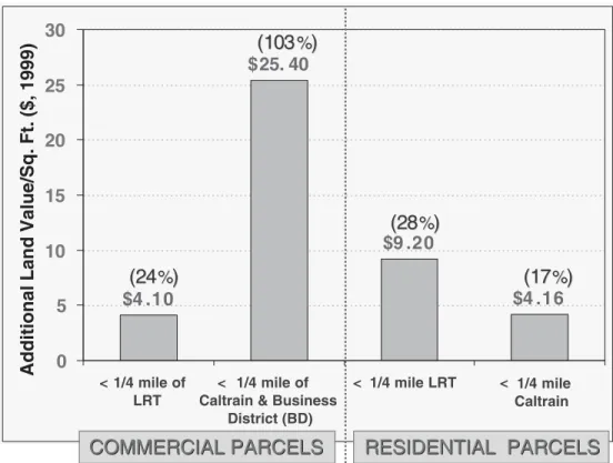 Figure 9.1. Commercial and Residential Land-Value Premiums in Santa Clara County, 1999.