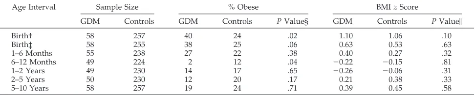 TABLE 2.Comparison of Offspring BMI z Scores and Obesity Rates at Age 5 to 10 Years by Maternal GDM Screening Group andParent Obesity Status