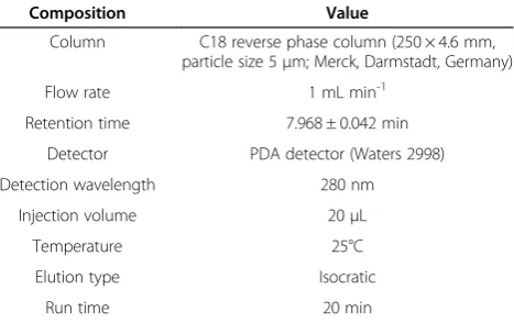 Table 1 Chromatographic conditions