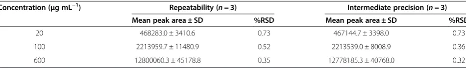 Table 3 Recovery data for the accuracy of the HPLC method