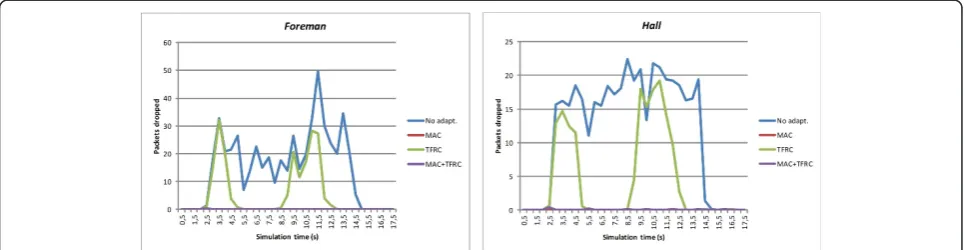 Figure 5 Simulation results for SVC BL transmission performance. Number of BL packets dropped in BS MAC for the two test sequences.