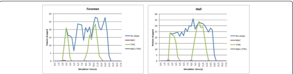 Figure 6 Simulation results for SVC 1st EL transmission performance. Number of 1st EL packets dropped in BS MAC for the two testsequences.