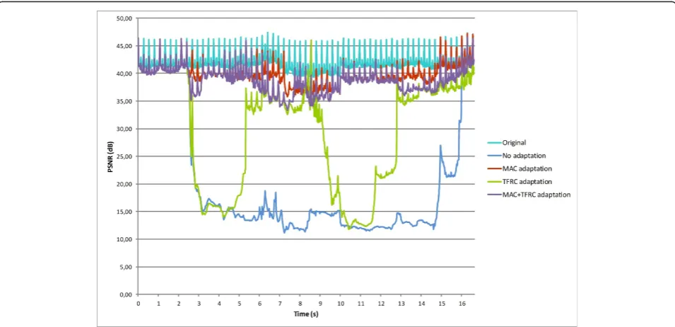 Figure 8 Simulation results: summary of the transmission performance results. Total number of packets dropped in BS MAC in thedifferent cases for the two test sequences.