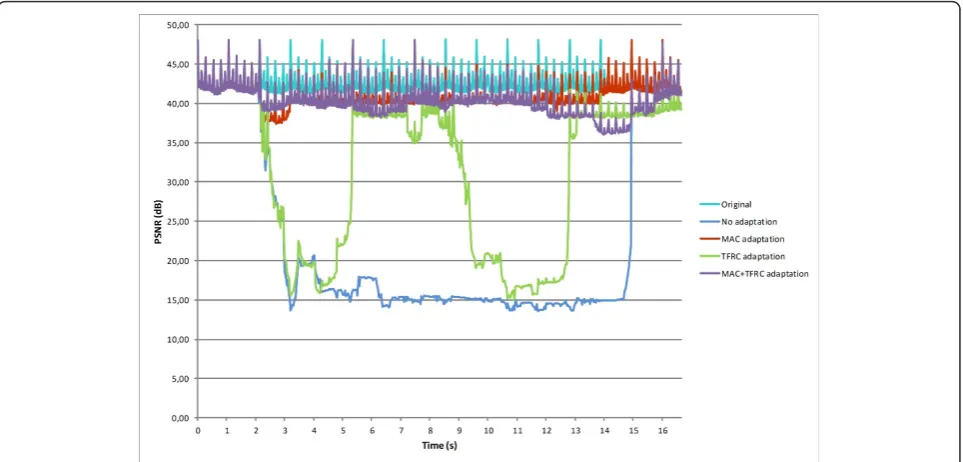 Figure 10 Simulation results for visual video quality. Received video quality measured in PSNR in the different cases for Hall.