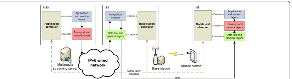 Figure 1 The overall system architecture for cross-layer optimized multimedia transmission