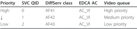 Figure 3 MAC layer QoS architecture for adaptive SVC transmission. The IEEE 802.11e EDCA based queuing and scheduling system forintra-traffic class QoS differentiation of packets carrying SVC-encoded video data.