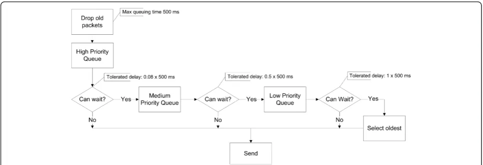 Figure 4 Video packet scheduling logic. An illustration of the scheduling logic implemented by the video scheduler component of theproposed MAC layer QoS architecture.