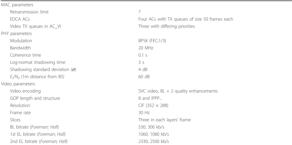 Table 3 EDCA function parameters