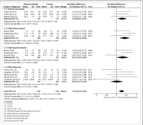 Fig. 3 Eight included studies that measured chronic physical activity were organized by the type of working memory test