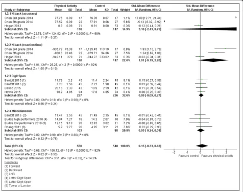 Fig. 4 Acute PA on WMP Meta-analysis. Seven included studies that measured acute physical activity were organized by the type of workingmemory test