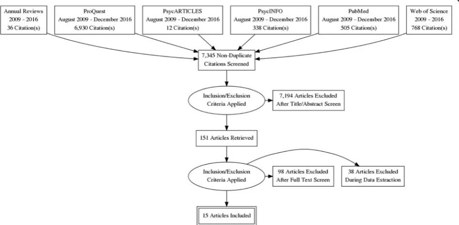 Fig. 1 PRISMA flow diagram illustrating databases searched and the subsequent identification, screening, and final inclusion of relevant studies thatused RCTs to examine the influence of physical activity on working memory in cognitively and physically healthy individuals