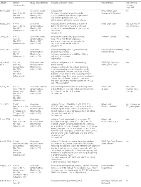 Table 1 Cohort characteristics of included studies