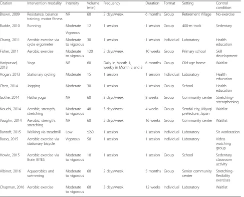 Table 2 Intervention characteristics included studies