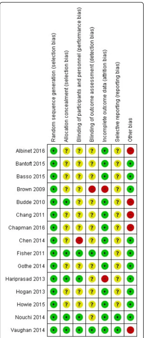 Fig. 2 Risk of bias summary: review authors’ judgements about eachrisk of bias item for each included study