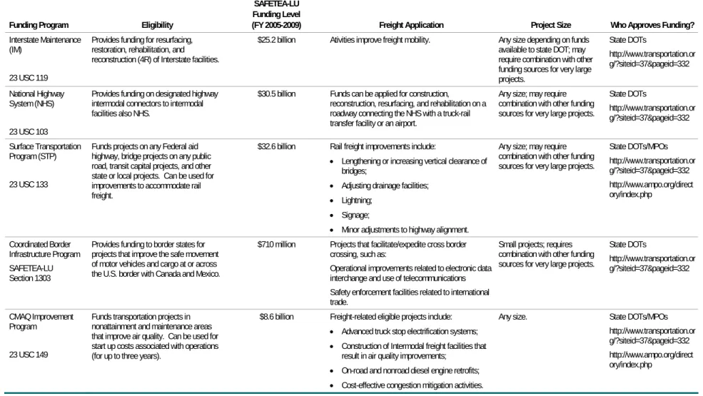 Table 2.1  Federal Funding Programs