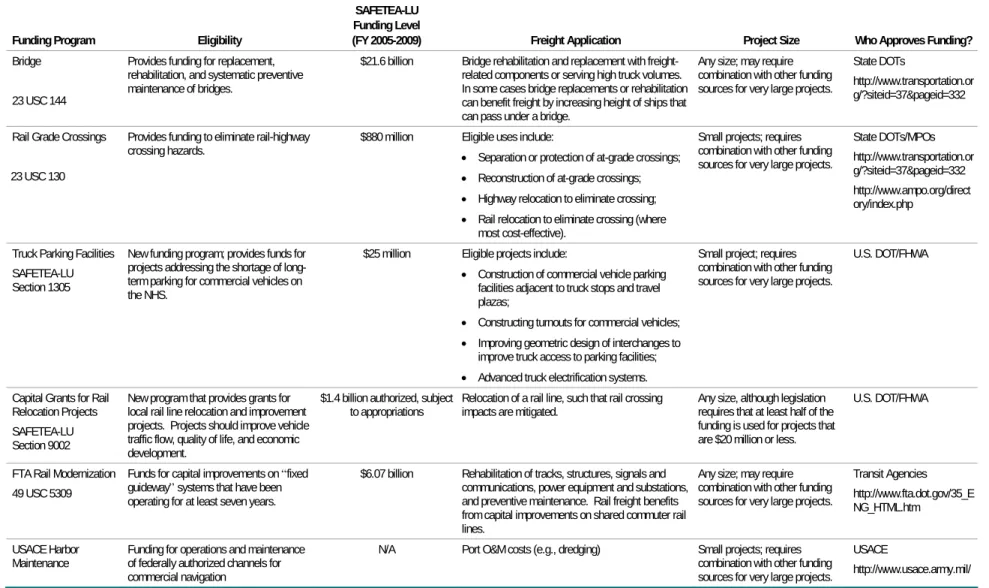Table 2.1  Federal Funding Programs (continued)