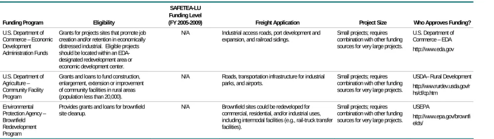 Table 2.1  Federal Funding Programs (continued)