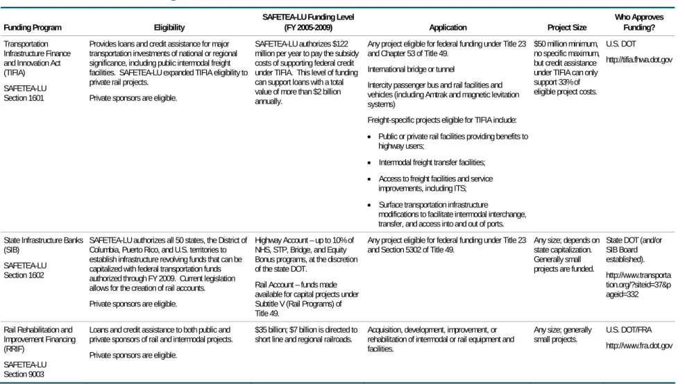 Table 2.2  Federal Financing Tools 