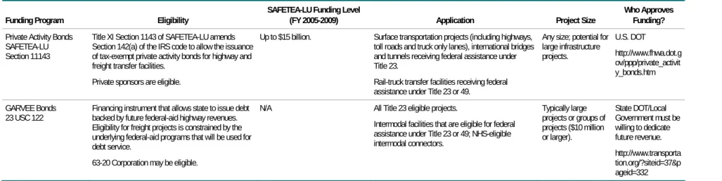 Table 2.2  Federal Financing Tools (continued) 