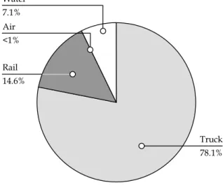 Figure 1.1 2020 Domestic Freight Shipments by Mode