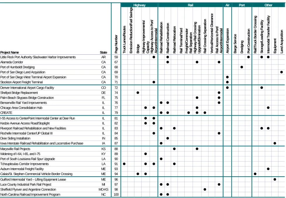 Table 3.1  Case Studies by Project Type  
