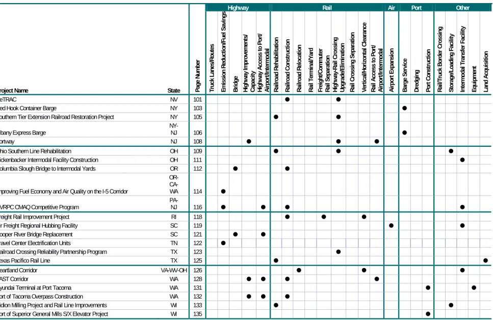 Table 3.1  Case Studies by Project Type (continued) 