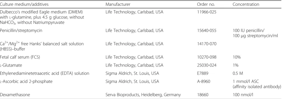 Table 1 Listing of the single components of the flow chamber together with manufacturers’ data