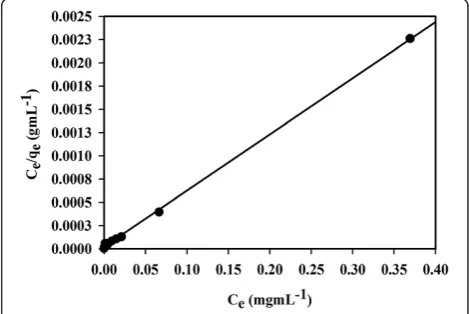 Table 2 Comparison of SG-N-PhenacylPyrNTf2 adsorptioncapacity for La(III) reported in the present study withother SPE materials
