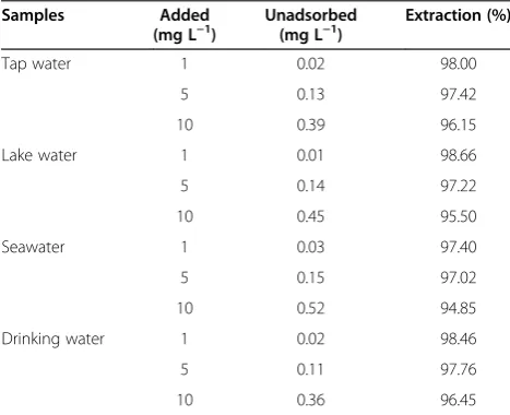 Table 3 Effect of matrix interferences on the extraction of1 mg L−1 La(III) on 20 mg SG-N-PhenacylPyrNTf2 (N = 3)