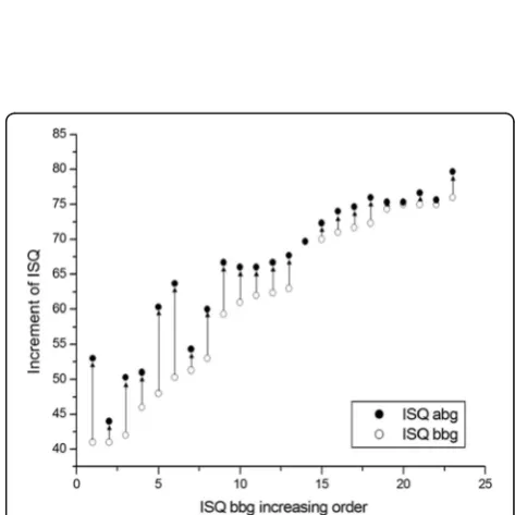Fig. 4 The mean increase of implant stability quotient (ISQ) after bonegraft procedure in both the low and the high primary stability groups