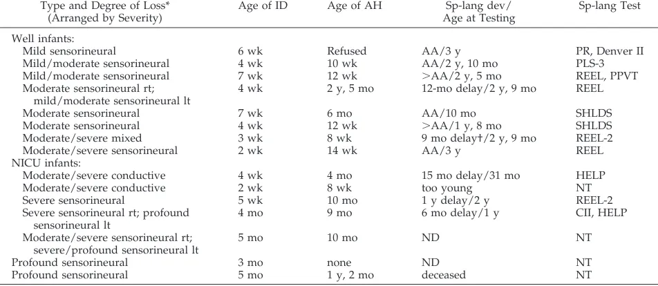 TABLE 4.Infants With Bilateral Hearing Loss