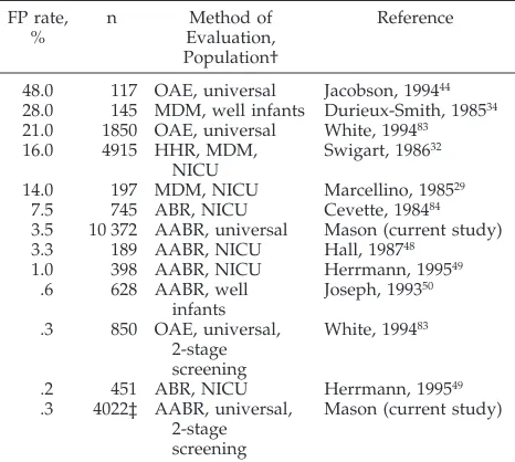 TABLE 6.False-positive82* (FP) Rate in Universal Infant Hear-ing Screening Programs