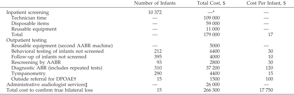 TABLE 7.Costs Associated With Screening for Bilateral Hearing Loss in a 5-Year Period