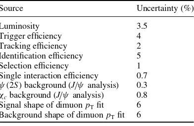 Table 2. Relative systematic uncertainties on the measurement.