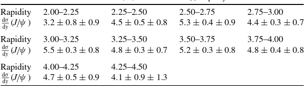 Table 4. Cross-section measurements (nb) as a function of J/ψ rapidity.