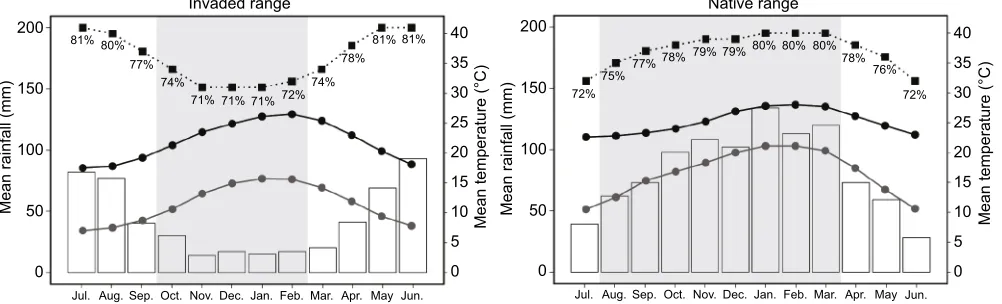 Fig. 1. Climate data from the invaded range of Cape Town and the native range of Durban