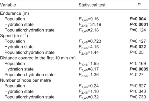 Table 1. Effects of population and hydration state on locomotorendurance in guttural toads, Sclerophrys gutturalis, from invasive CapeTown and native Durban populations